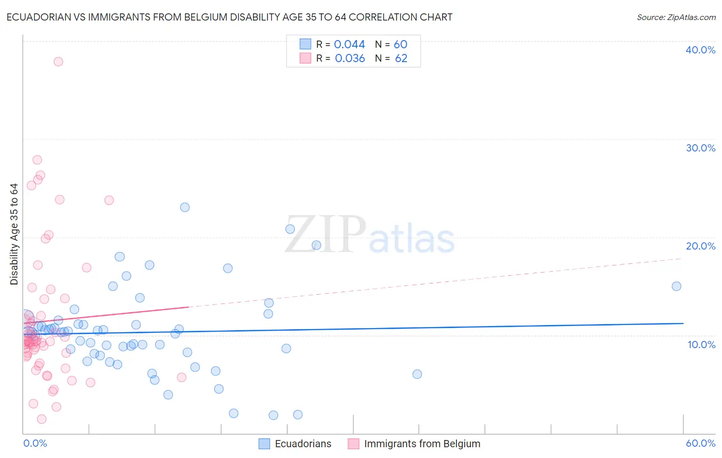 Ecuadorian vs Immigrants from Belgium Disability Age 35 to 64