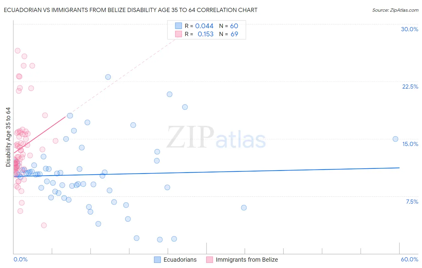Ecuadorian vs Immigrants from Belize Disability Age 35 to 64