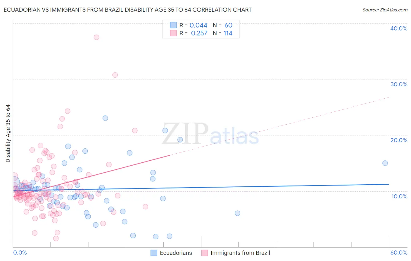 Ecuadorian vs Immigrants from Brazil Disability Age 35 to 64