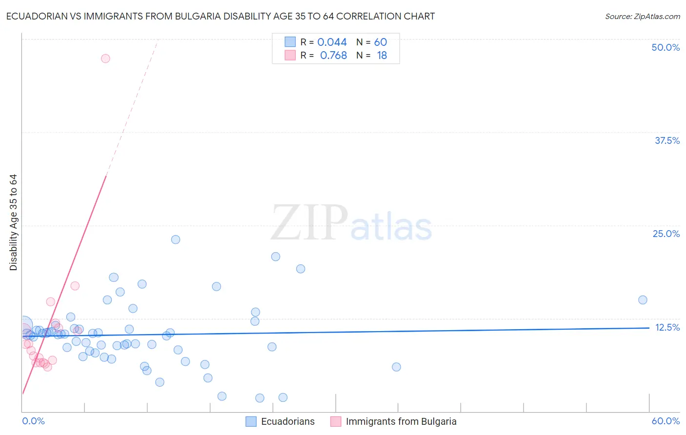 Ecuadorian vs Immigrants from Bulgaria Disability Age 35 to 64