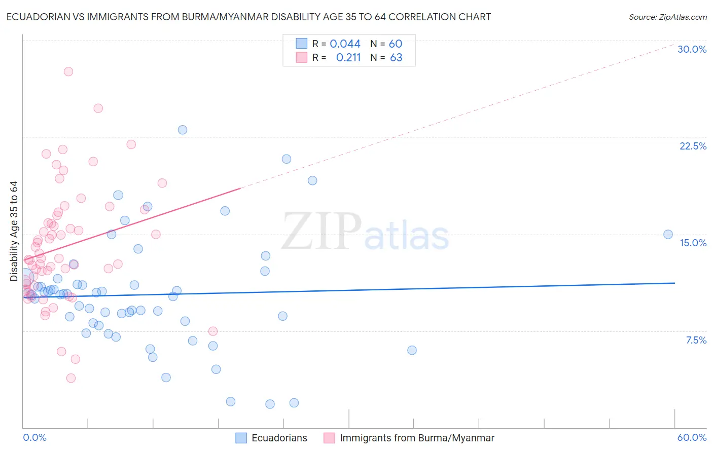 Ecuadorian vs Immigrants from Burma/Myanmar Disability Age 35 to 64