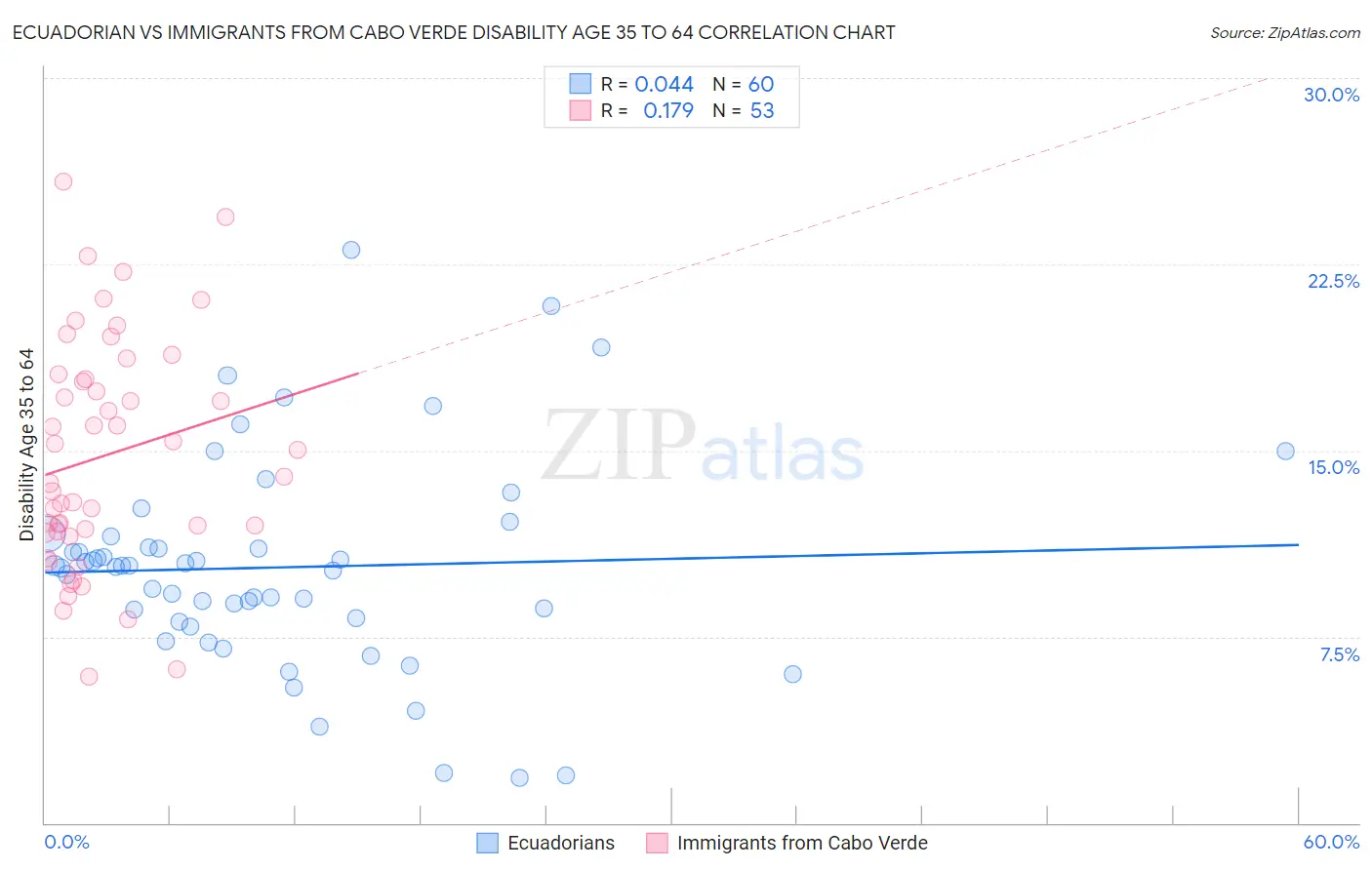 Ecuadorian vs Immigrants from Cabo Verde Disability Age 35 to 64
