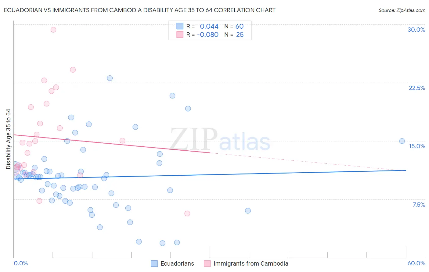 Ecuadorian vs Immigrants from Cambodia Disability Age 35 to 64