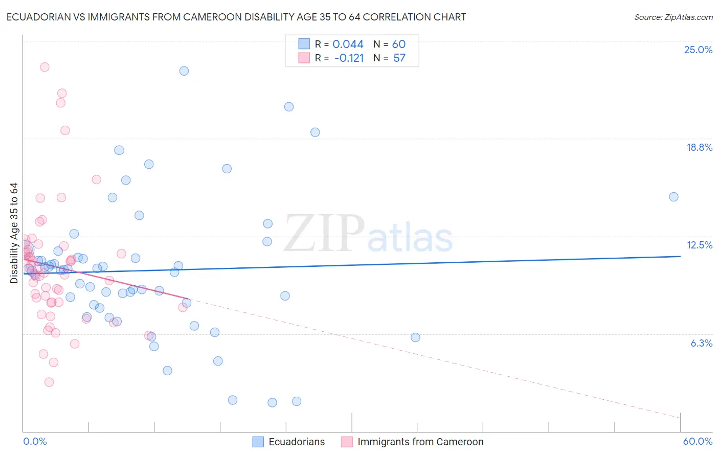 Ecuadorian vs Immigrants from Cameroon Disability Age 35 to 64