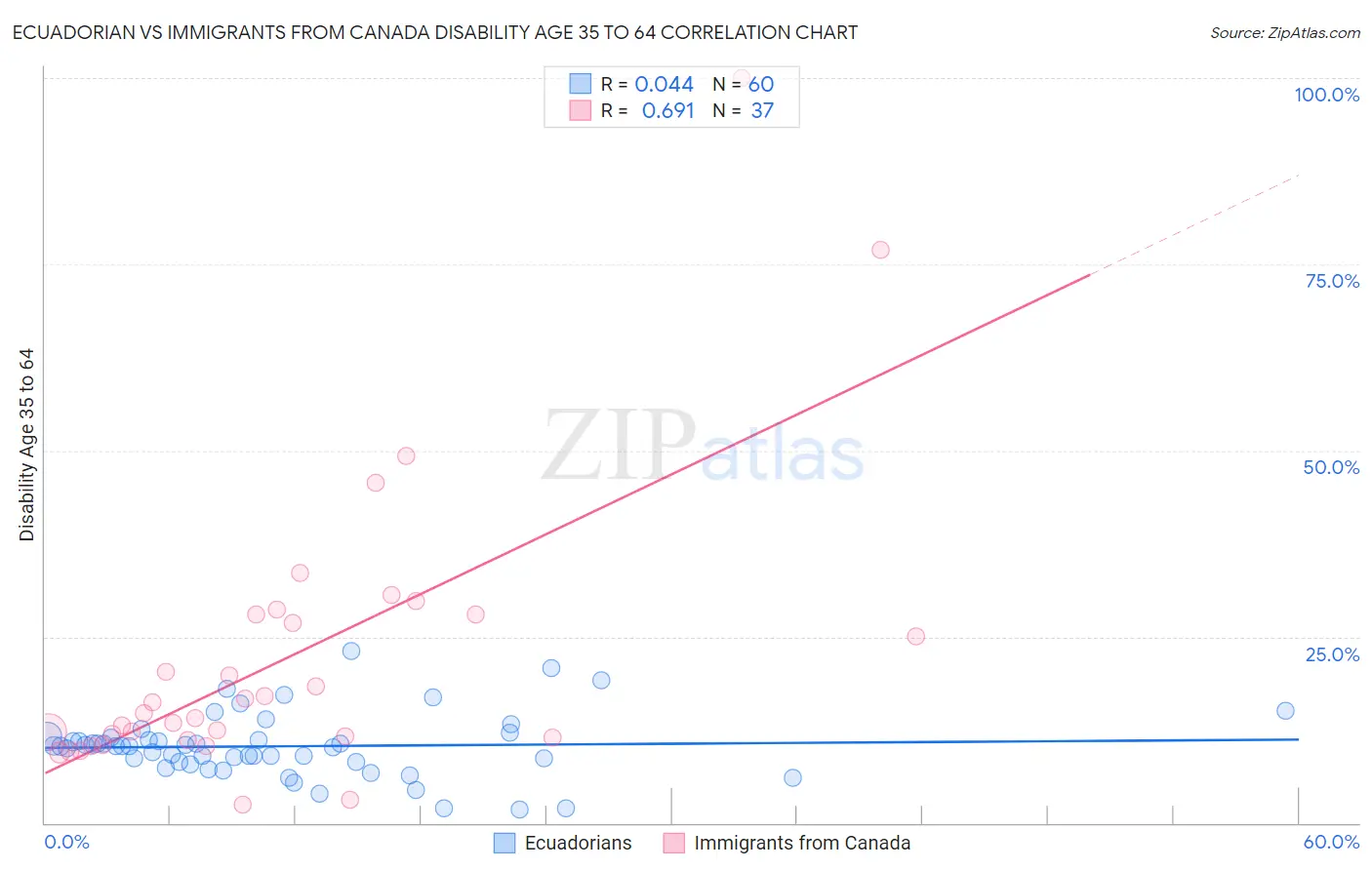 Ecuadorian vs Immigrants from Canada Disability Age 35 to 64
