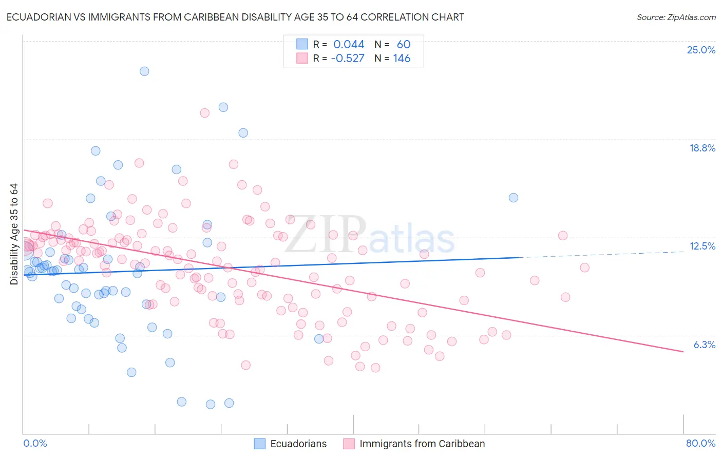 Ecuadorian vs Immigrants from Caribbean Disability Age 35 to 64