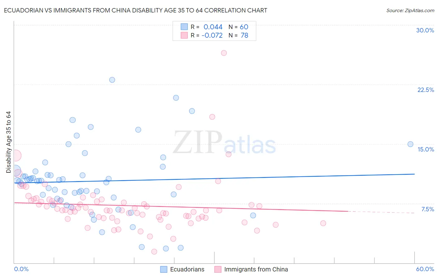 Ecuadorian vs Immigrants from China Disability Age 35 to 64