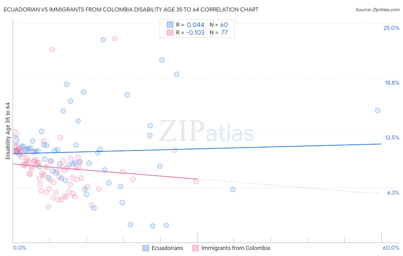 Ecuadorian vs Immigrants from Colombia Disability Age 35 to 64