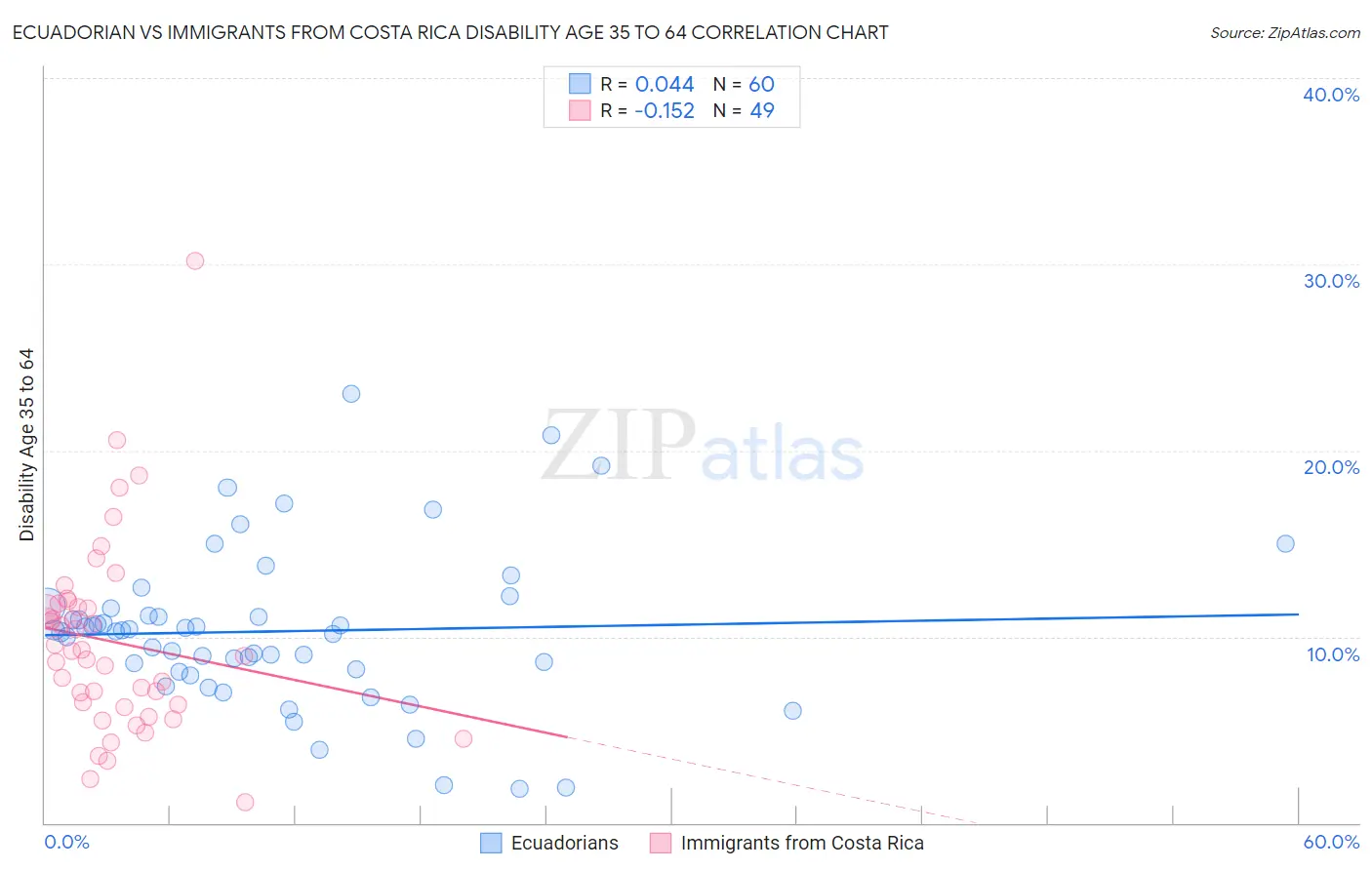 Ecuadorian vs Immigrants from Costa Rica Disability Age 35 to 64