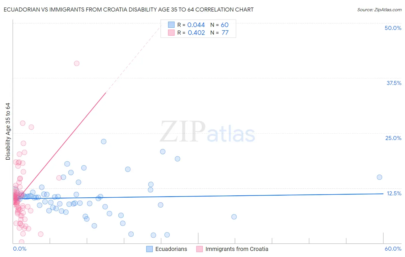 Ecuadorian vs Immigrants from Croatia Disability Age 35 to 64