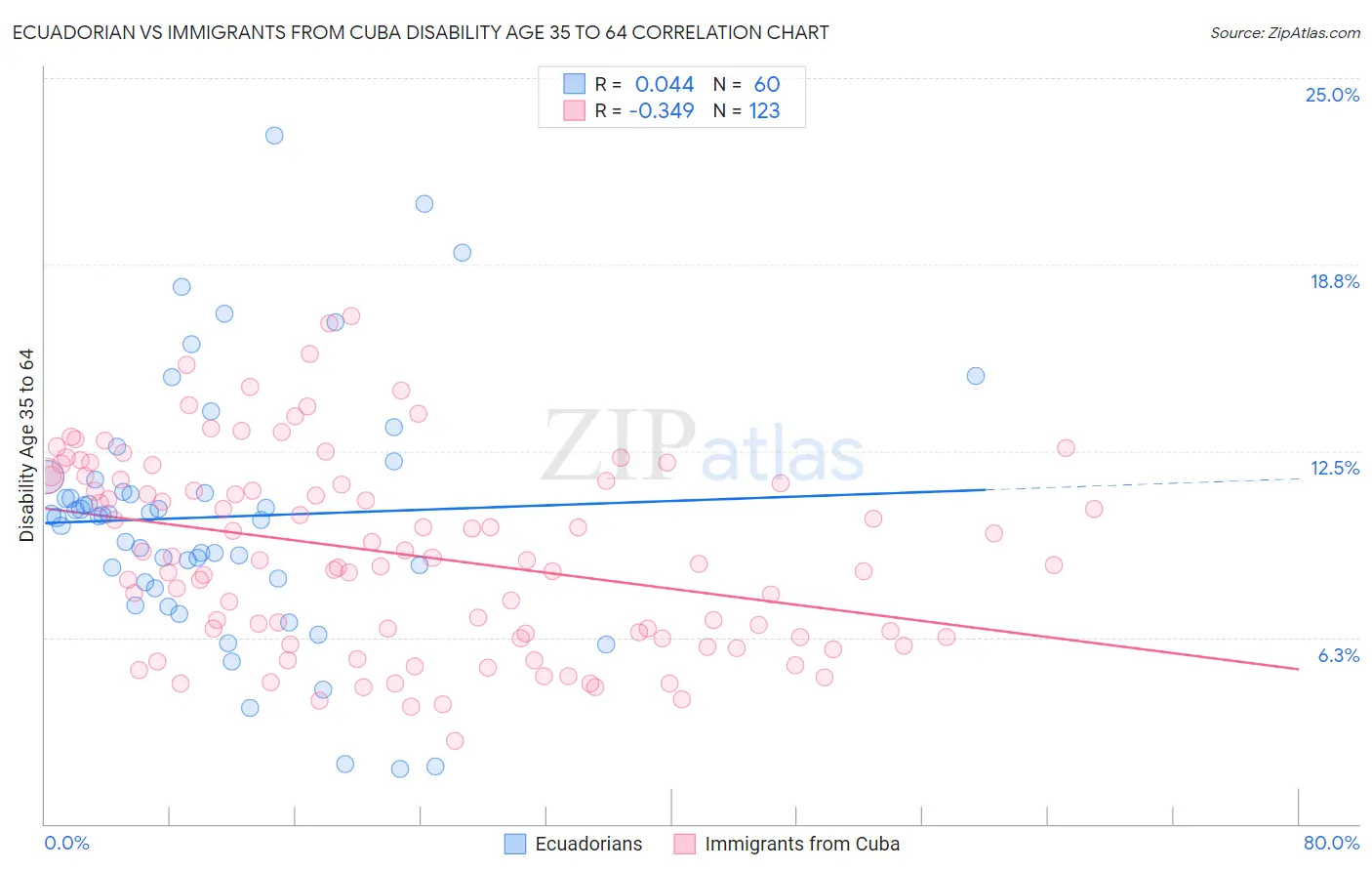 Ecuadorian vs Immigrants from Cuba Disability Age 35 to 64