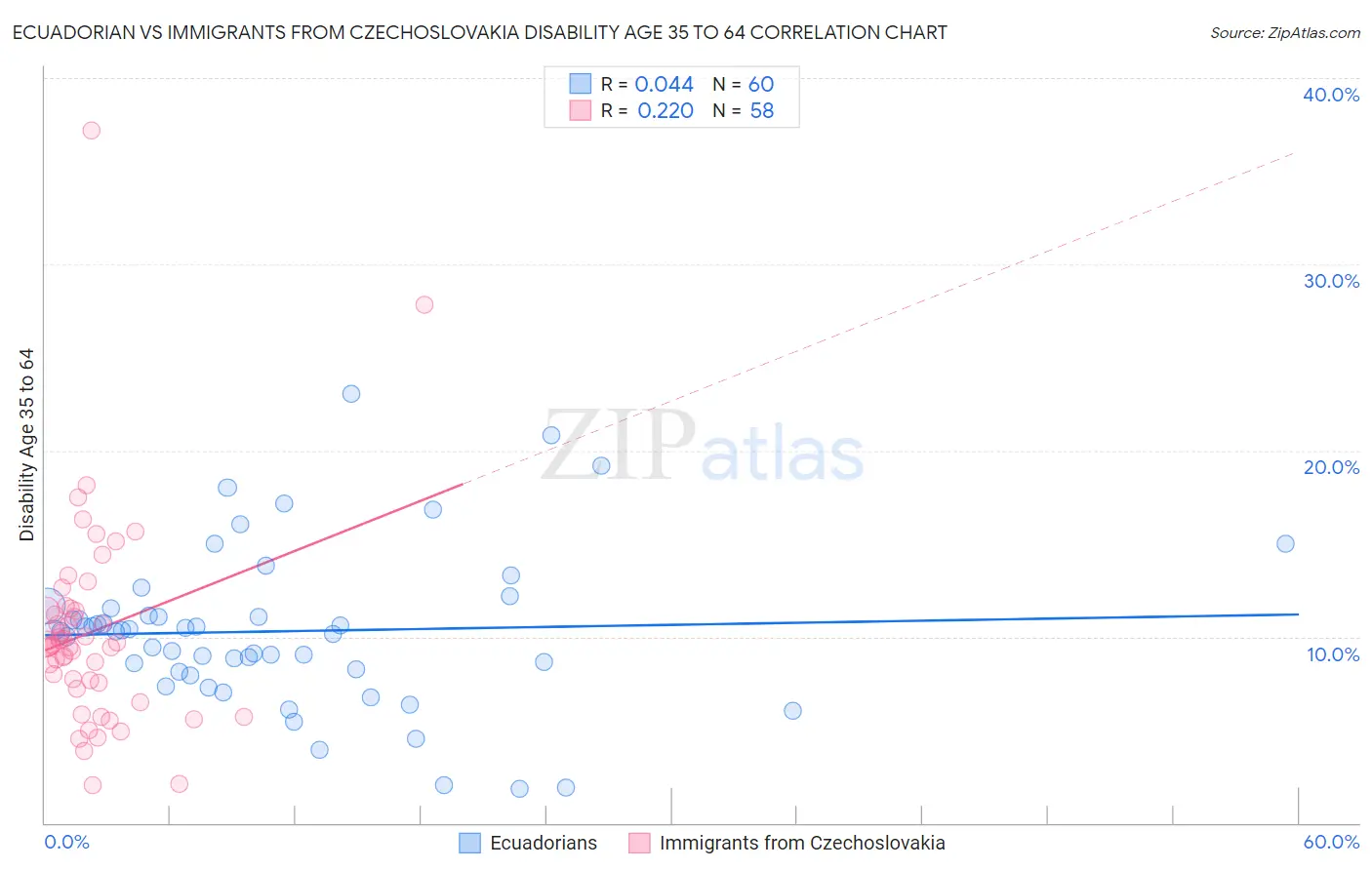 Ecuadorian vs Immigrants from Czechoslovakia Disability Age 35 to 64