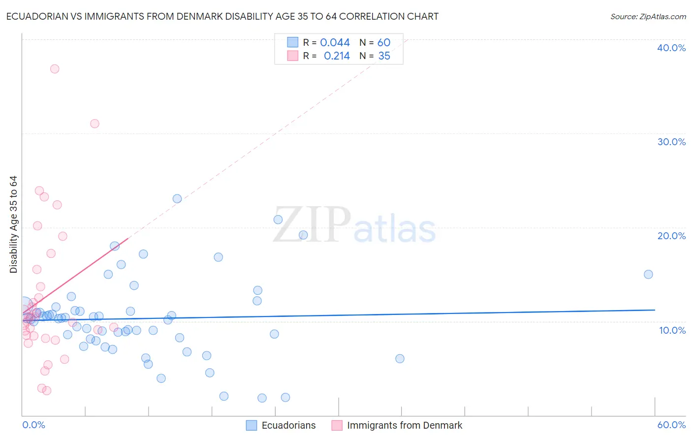 Ecuadorian vs Immigrants from Denmark Disability Age 35 to 64