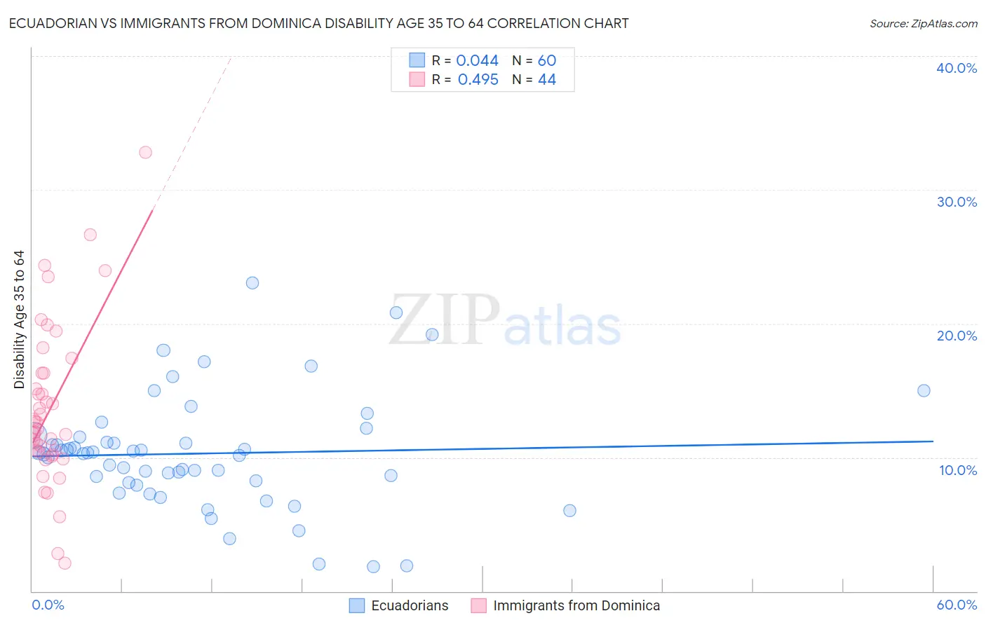 Ecuadorian vs Immigrants from Dominica Disability Age 35 to 64