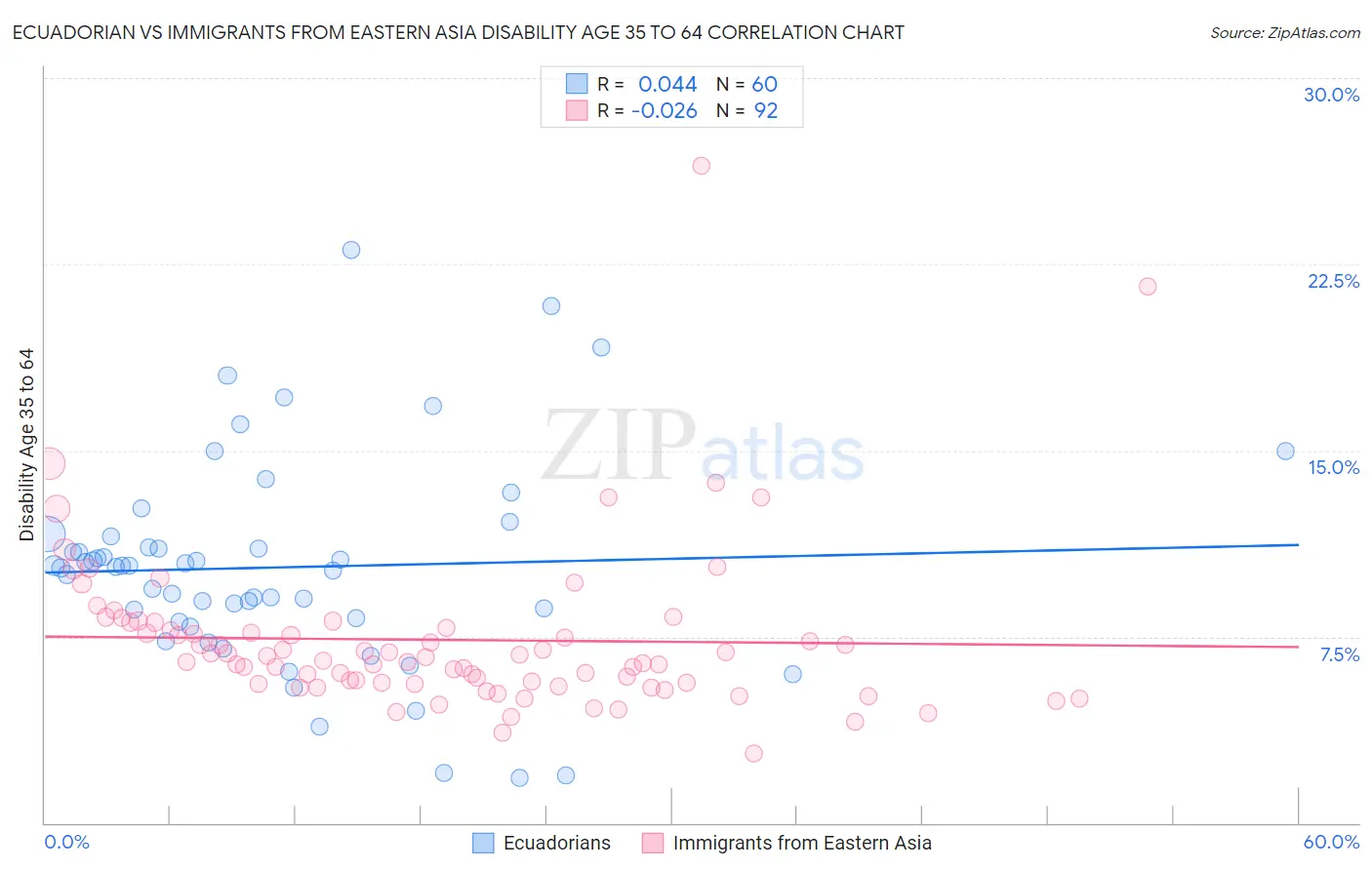 Ecuadorian vs Immigrants from Eastern Asia Disability Age 35 to 64