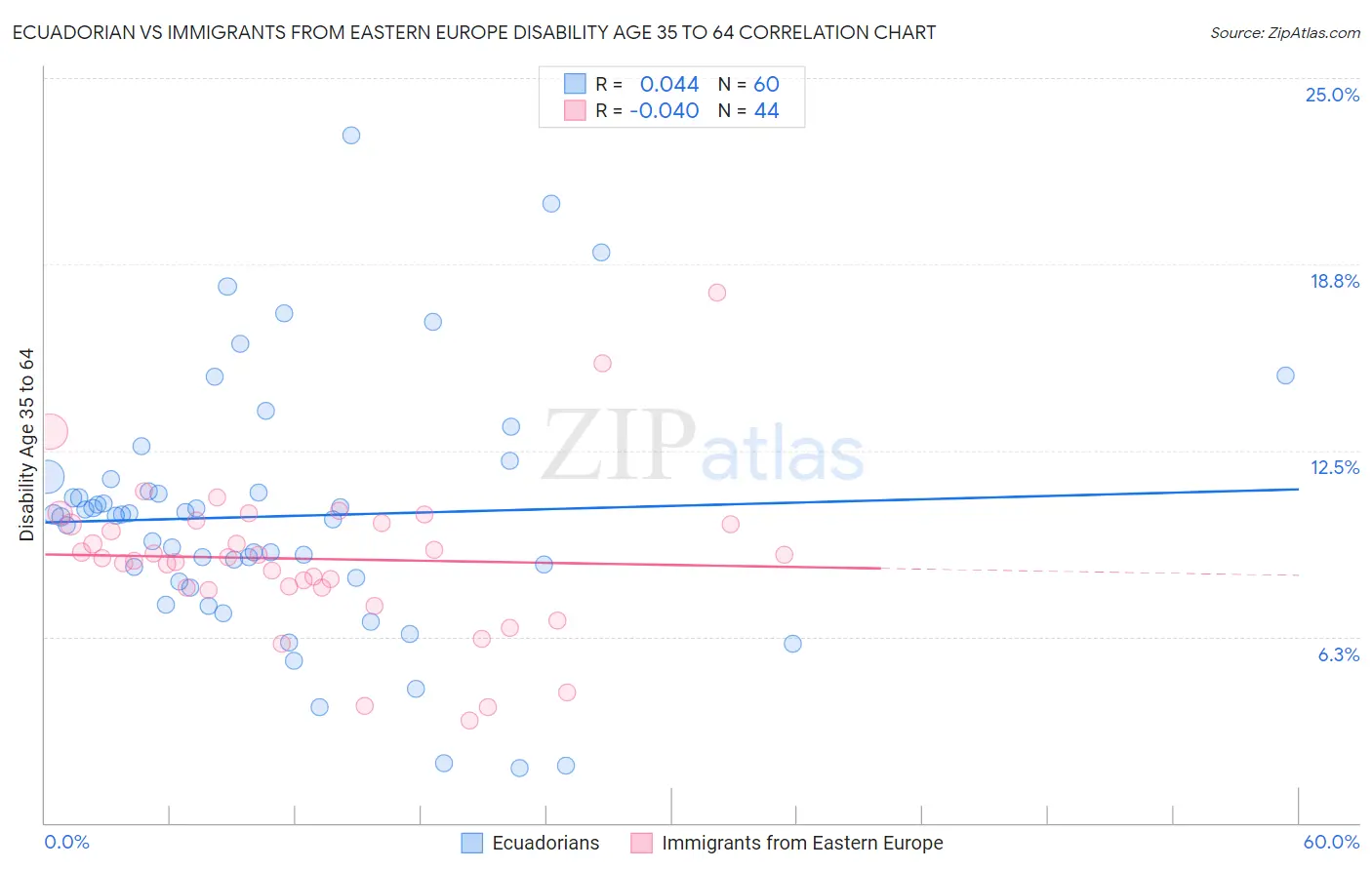 Ecuadorian vs Immigrants from Eastern Europe Disability Age 35 to 64