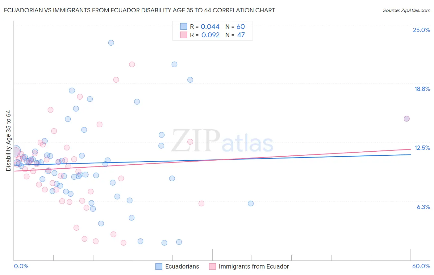 Ecuadorian vs Immigrants from Ecuador Disability Age 35 to 64