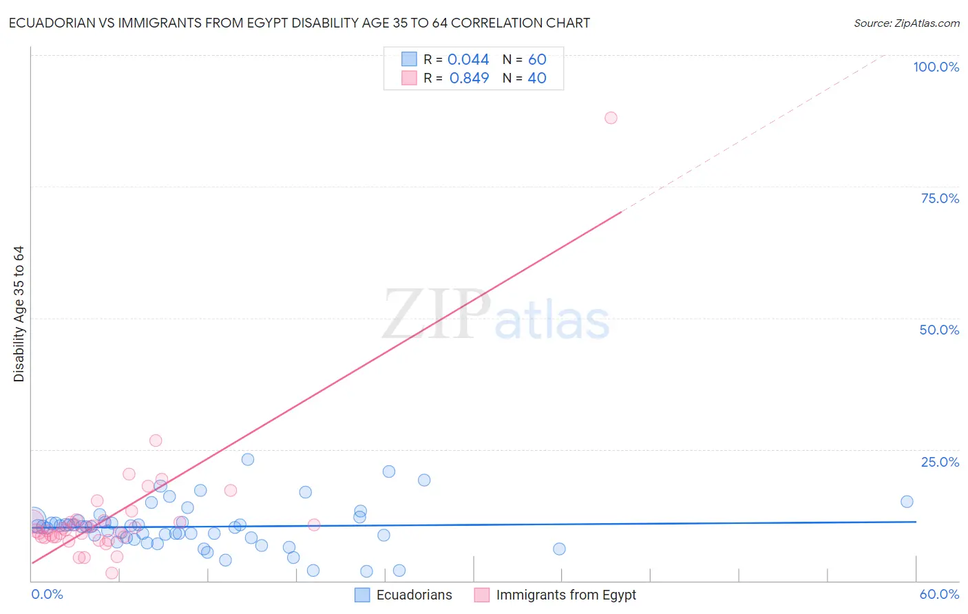 Ecuadorian vs Immigrants from Egypt Disability Age 35 to 64