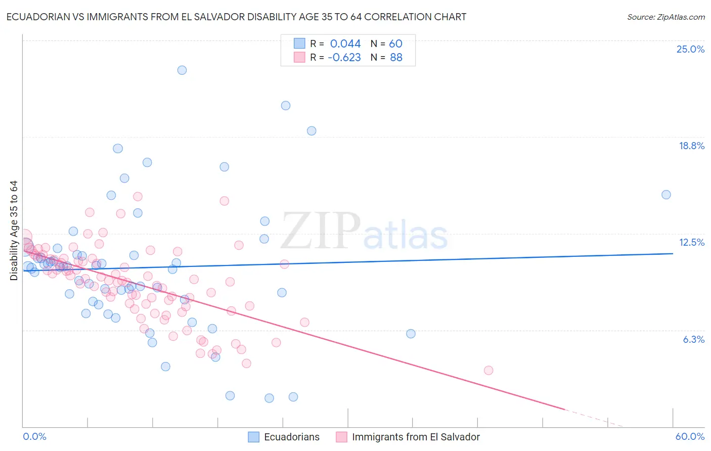 Ecuadorian vs Immigrants from El Salvador Disability Age 35 to 64