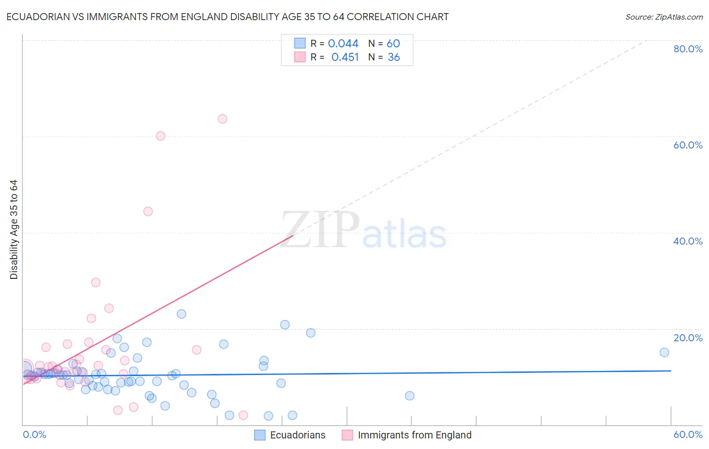 Ecuadorian vs Immigrants from England Disability Age 35 to 64