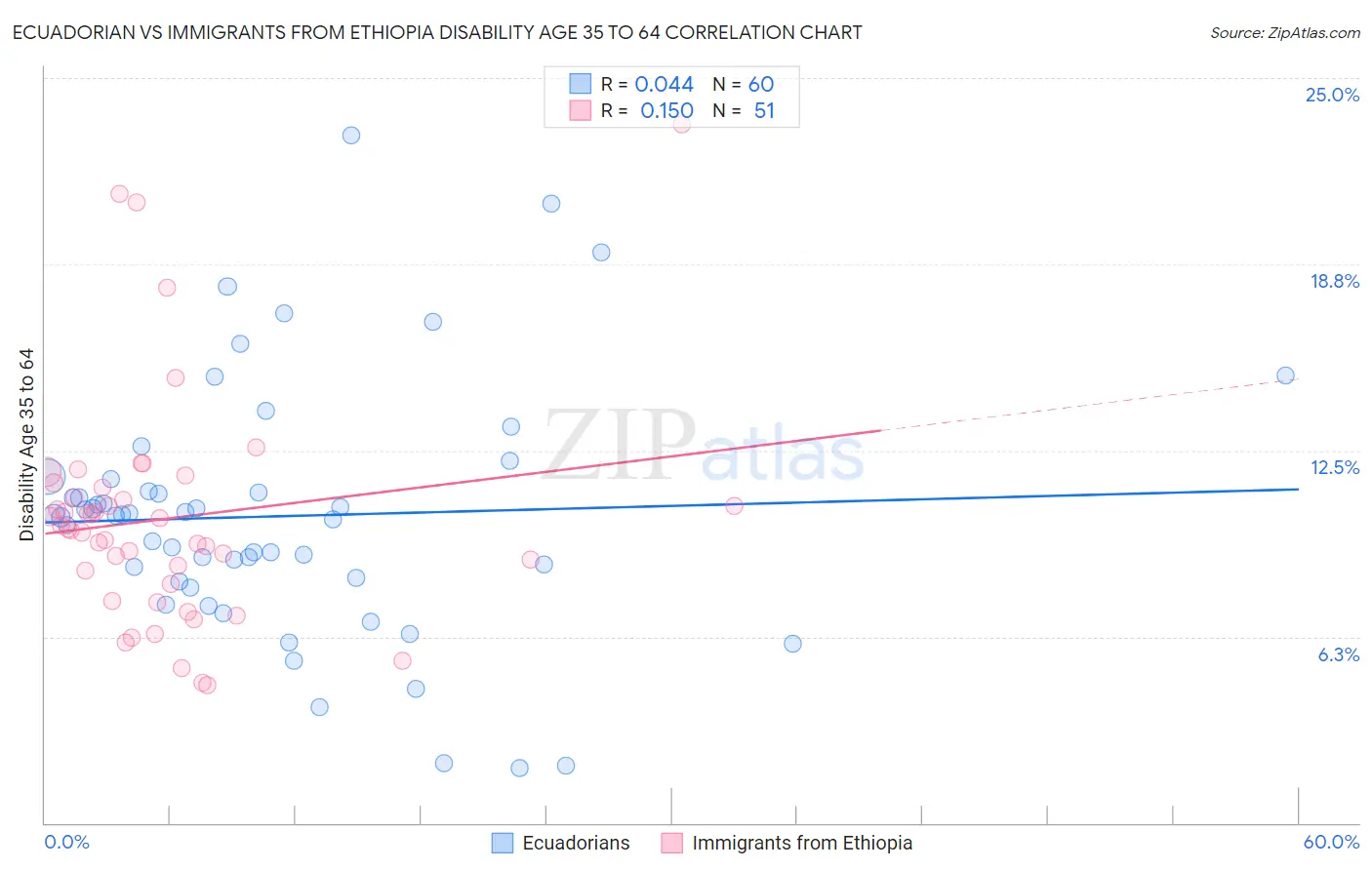 Ecuadorian vs Immigrants from Ethiopia Disability Age 35 to 64