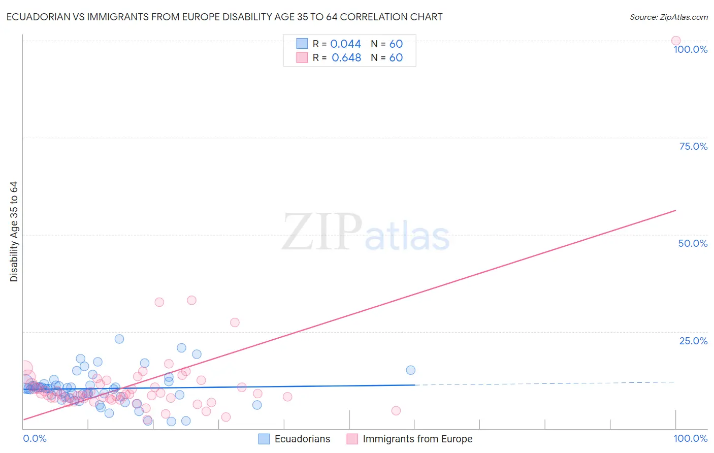 Ecuadorian vs Immigrants from Europe Disability Age 35 to 64