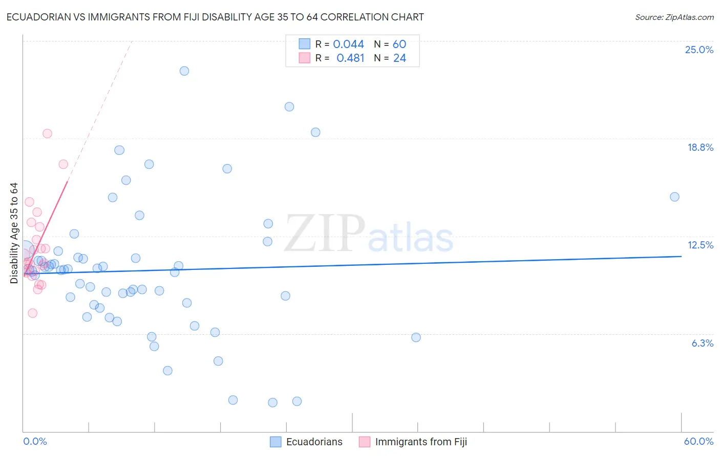 Ecuadorian vs Immigrants from Fiji Disability Age 35 to 64