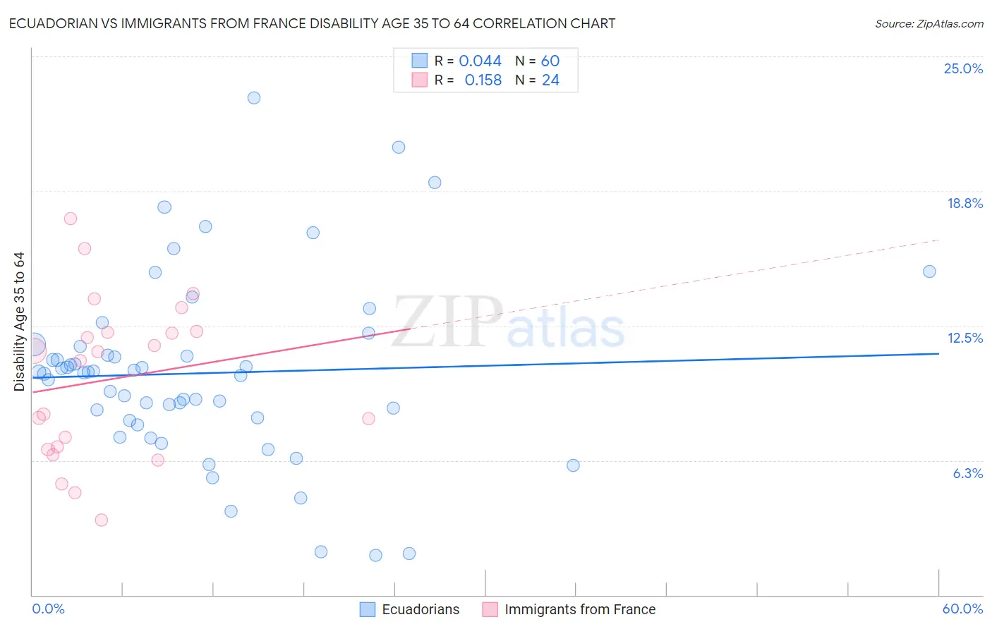 Ecuadorian vs Immigrants from France Disability Age 35 to 64