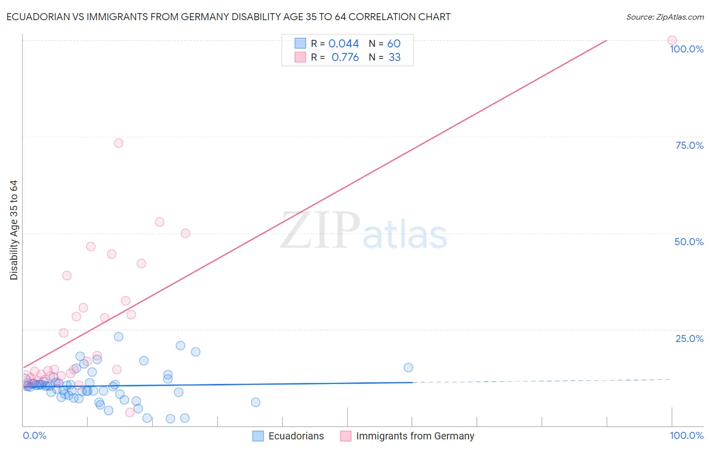 Ecuadorian vs Immigrants from Germany Disability Age 35 to 64