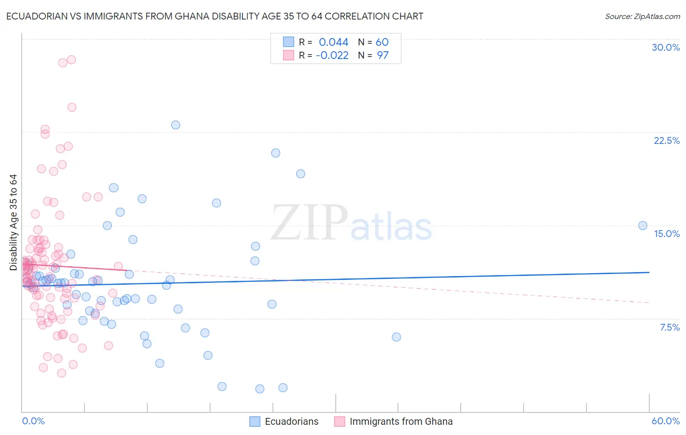 Ecuadorian vs Immigrants from Ghana Disability Age 35 to 64