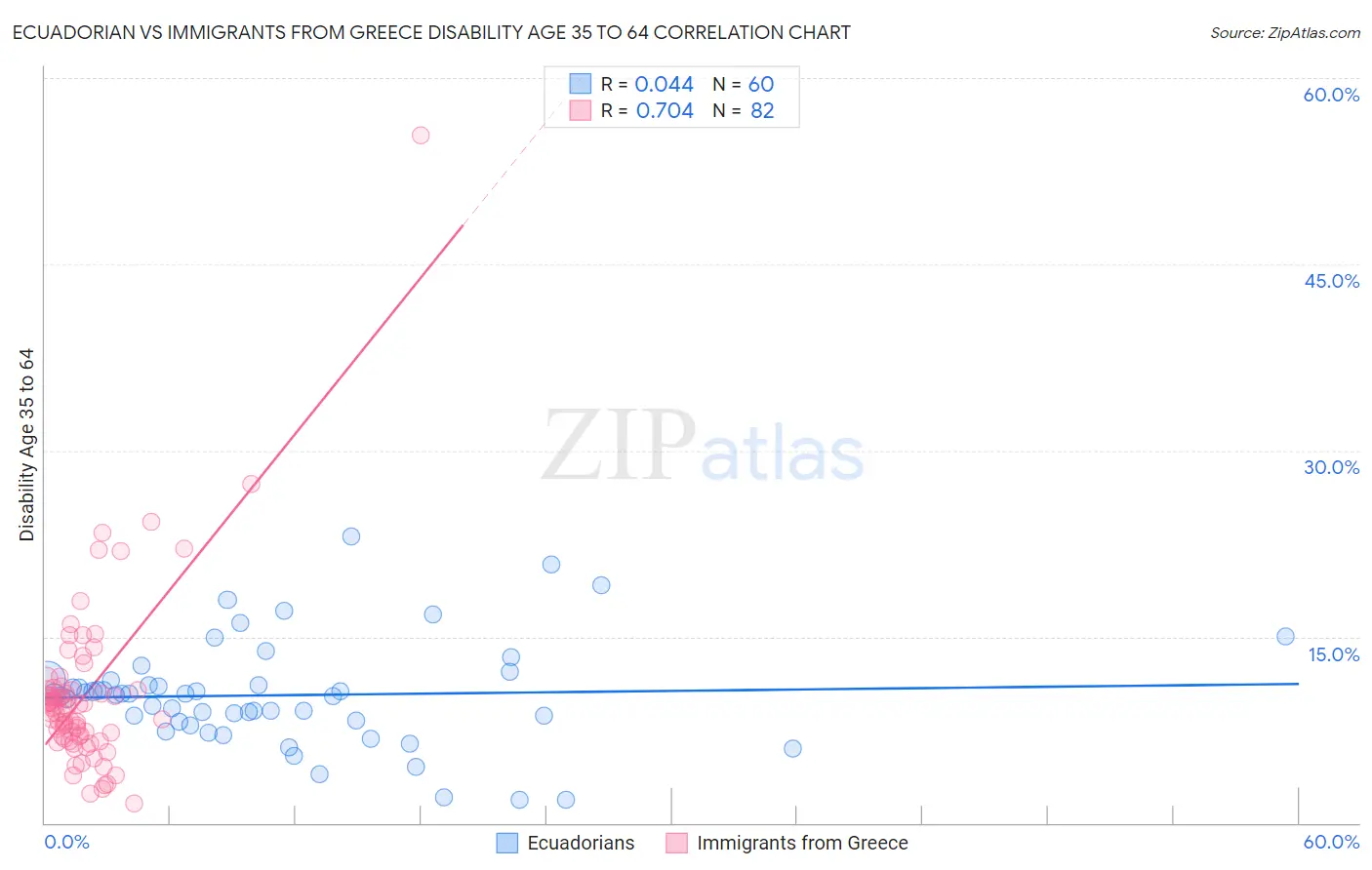 Ecuadorian vs Immigrants from Greece Disability Age 35 to 64