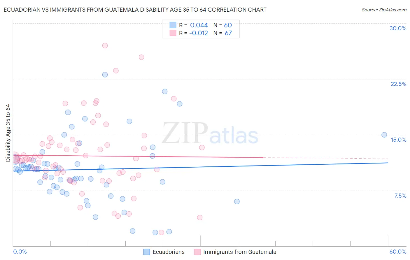 Ecuadorian vs Immigrants from Guatemala Disability Age 35 to 64