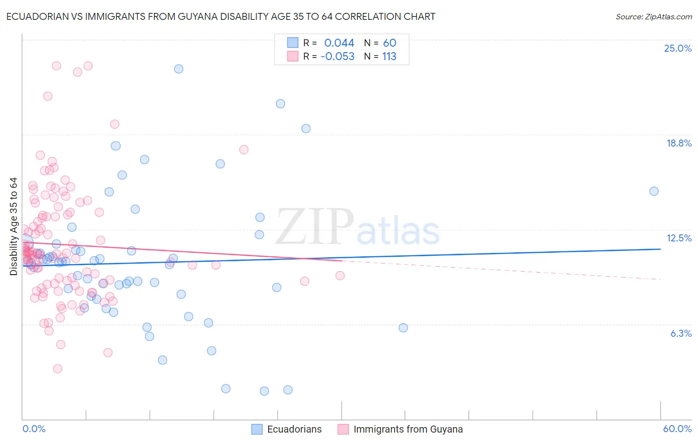 Ecuadorian vs Immigrants from Guyana Disability Age 35 to 64