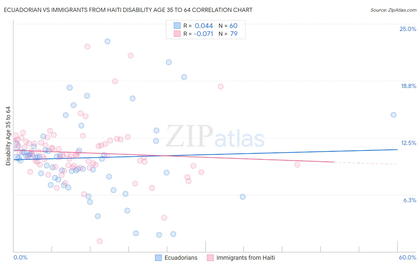 Ecuadorian vs Immigrants from Haiti Disability Age 35 to 64