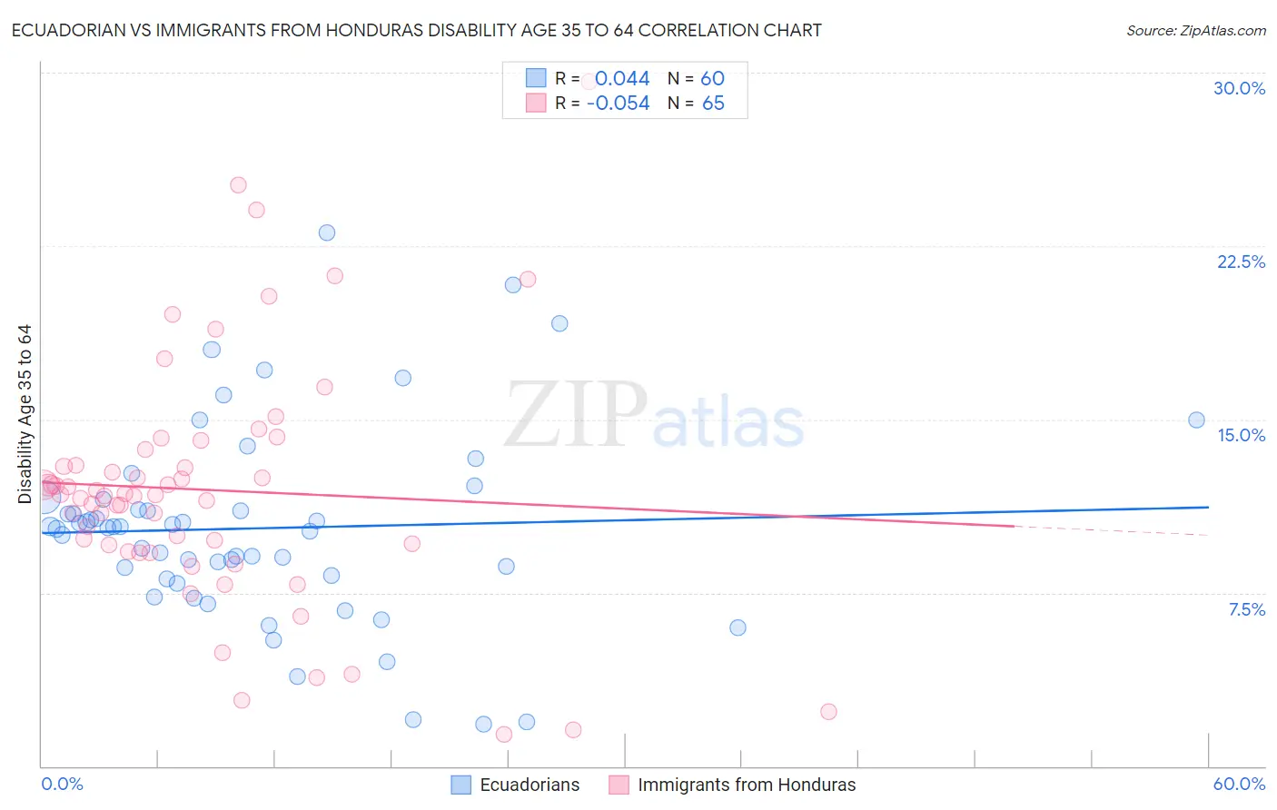 Ecuadorian vs Immigrants from Honduras Disability Age 35 to 64