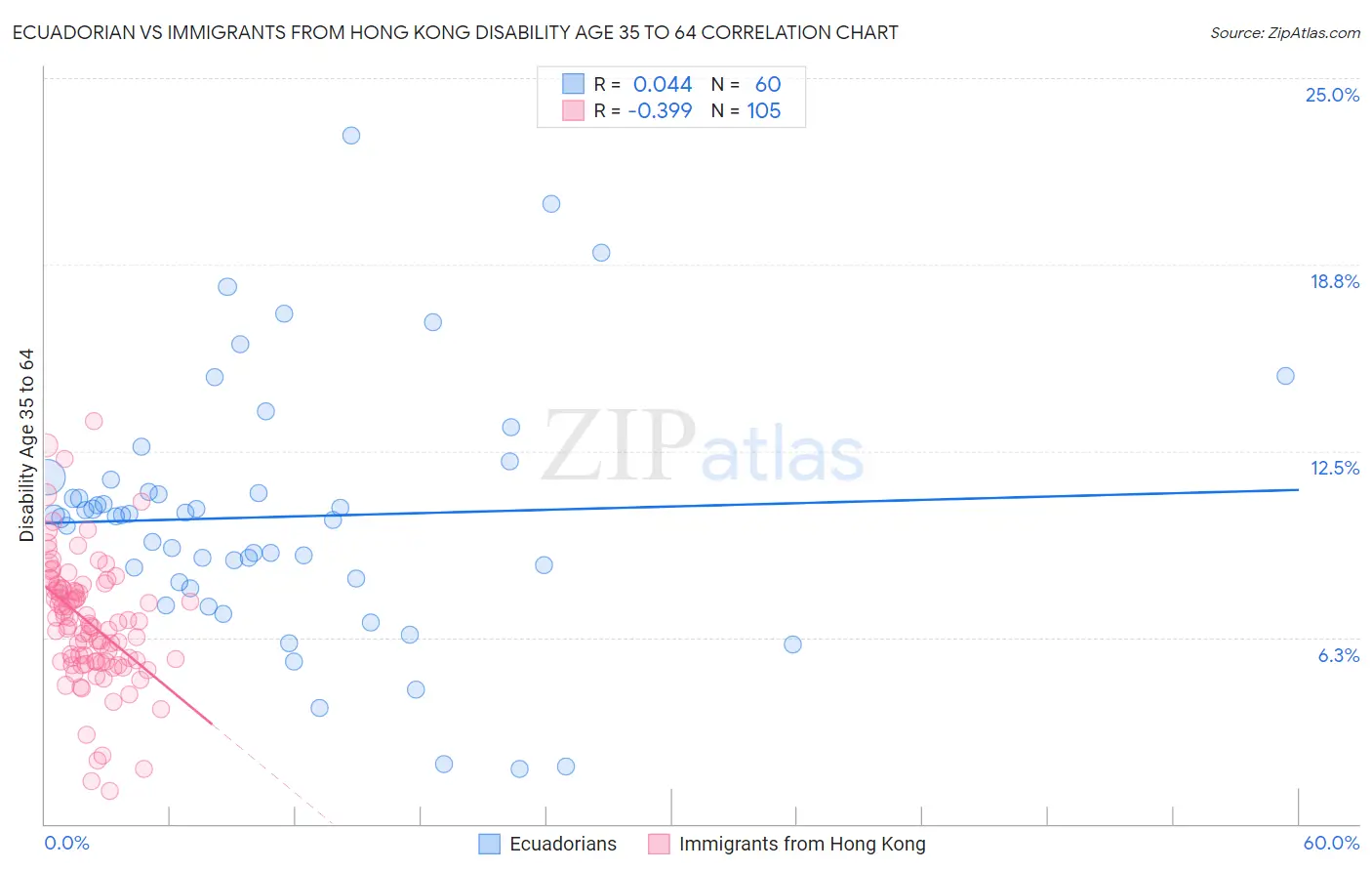 Ecuadorian vs Immigrants from Hong Kong Disability Age 35 to 64