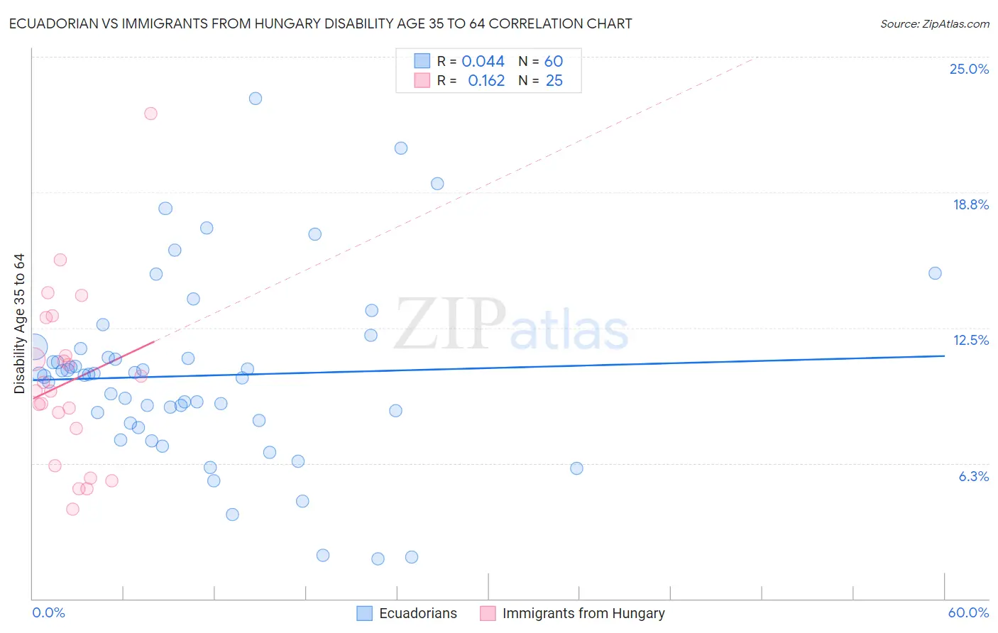 Ecuadorian vs Immigrants from Hungary Disability Age 35 to 64