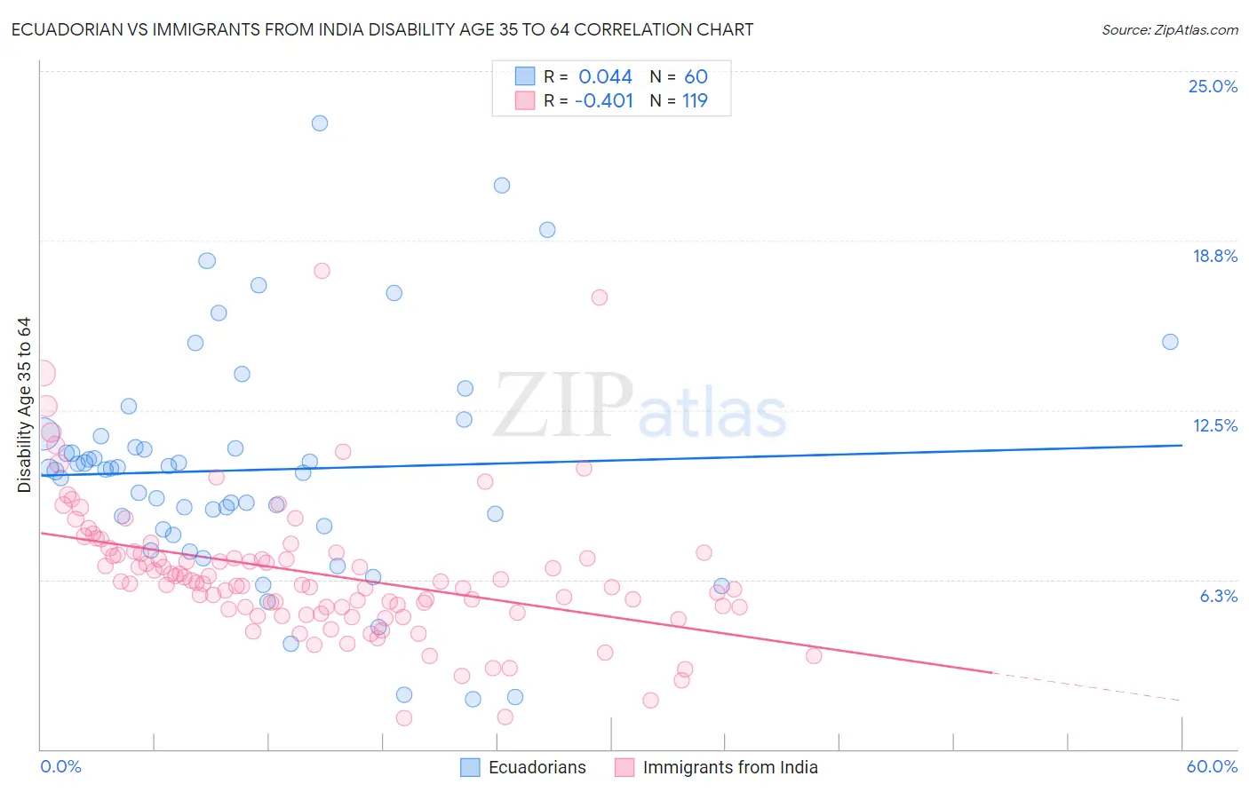 Ecuadorian vs Immigrants from India Disability Age 35 to 64