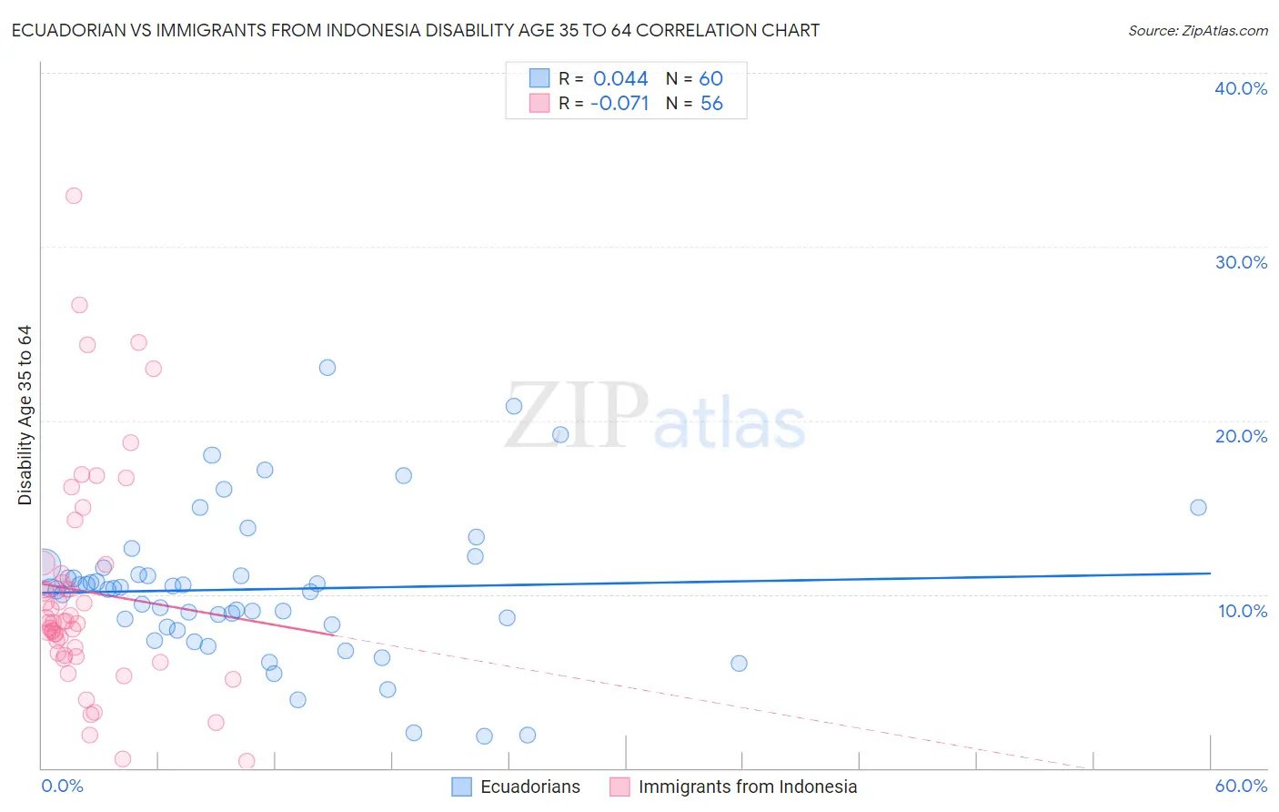 Ecuadorian vs Immigrants from Indonesia Disability Age 35 to 64