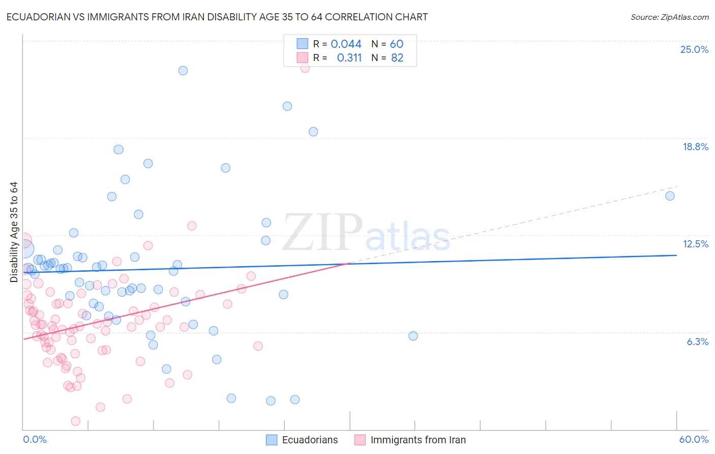 Ecuadorian vs Immigrants from Iran Disability Age 35 to 64