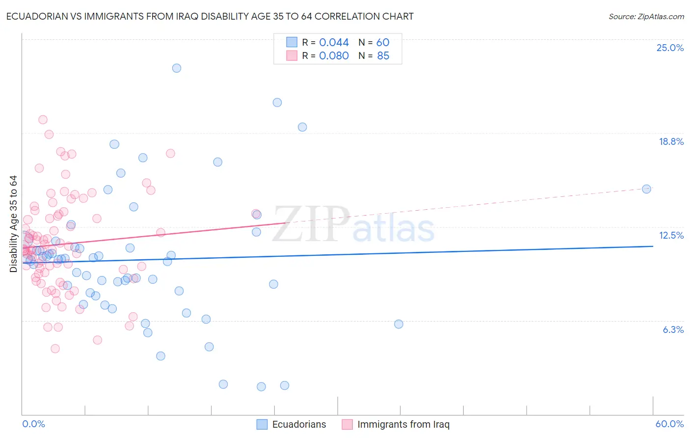 Ecuadorian vs Immigrants from Iraq Disability Age 35 to 64