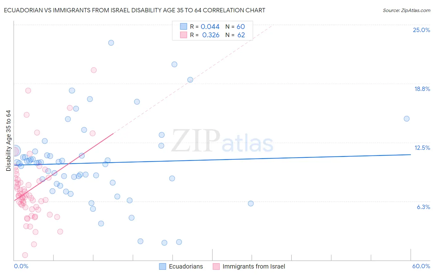 Ecuadorian vs Immigrants from Israel Disability Age 35 to 64