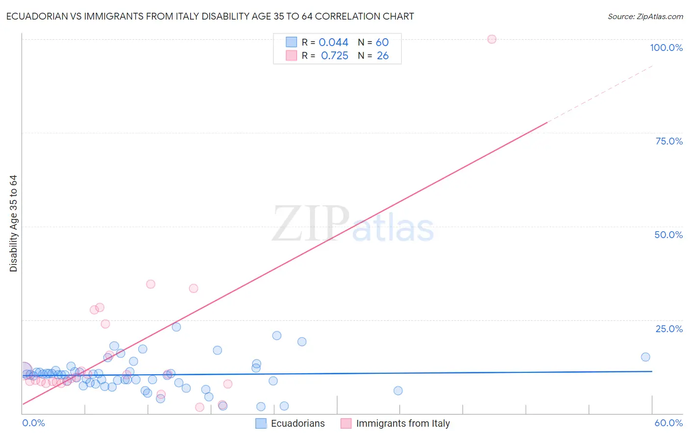Ecuadorian vs Immigrants from Italy Disability Age 35 to 64