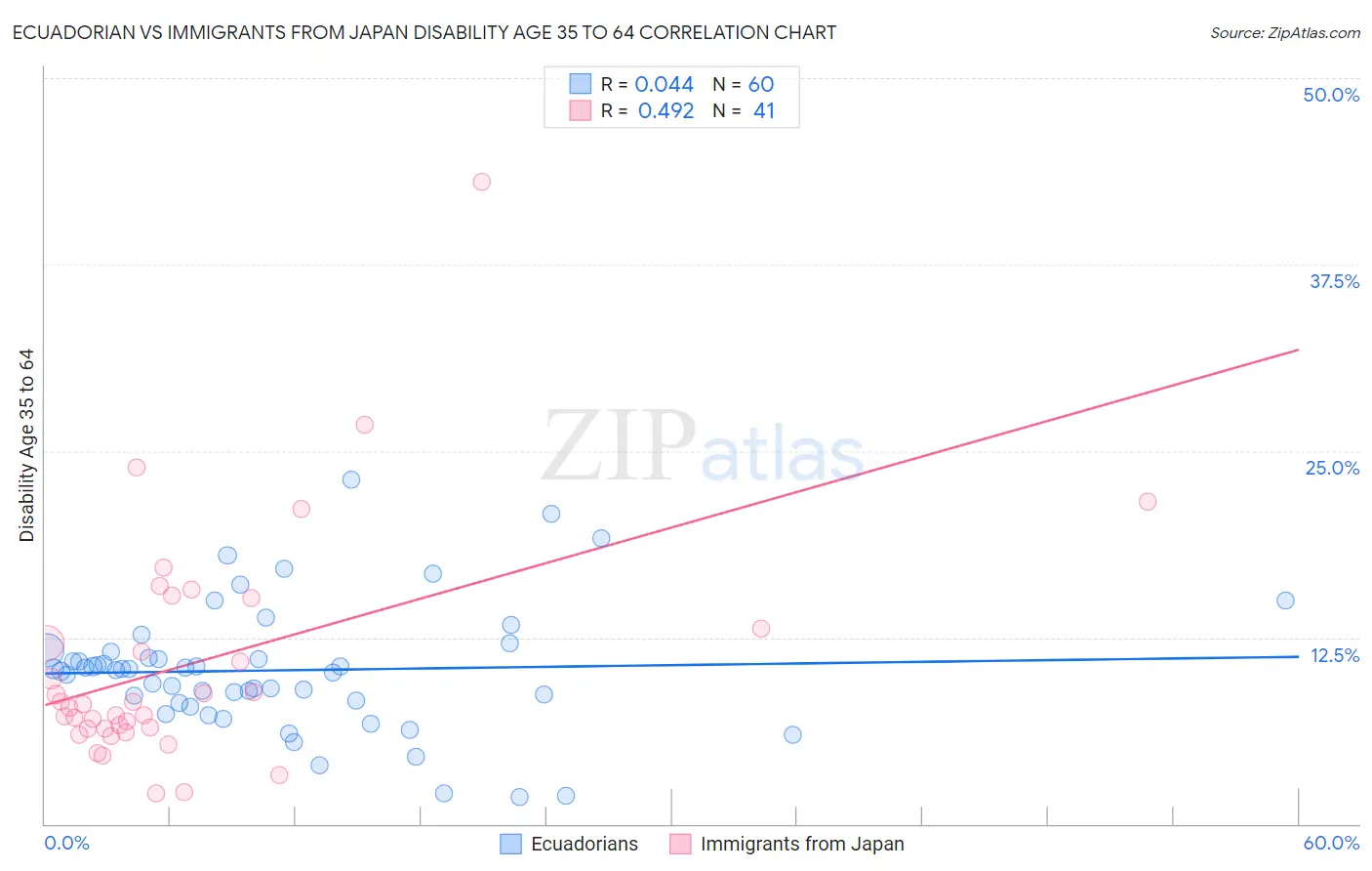 Ecuadorian vs Immigrants from Japan Disability Age 35 to 64