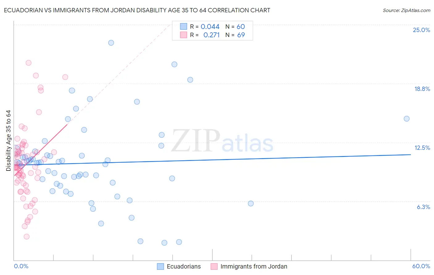 Ecuadorian vs Immigrants from Jordan Disability Age 35 to 64