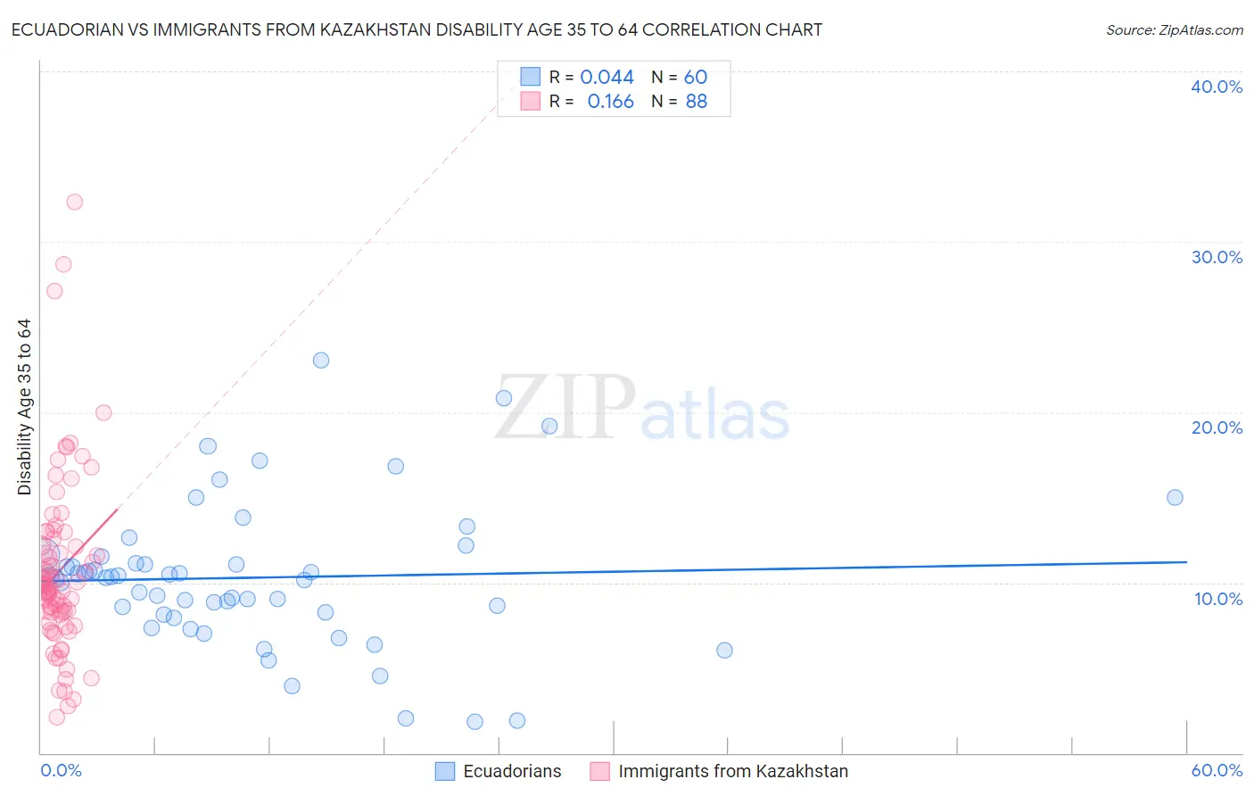 Ecuadorian vs Immigrants from Kazakhstan Disability Age 35 to 64