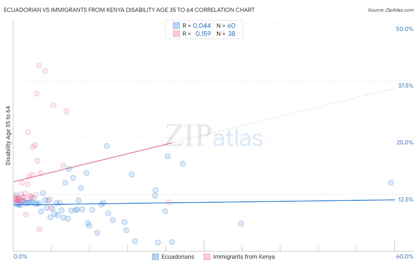 Ecuadorian vs Immigrants from Kenya Disability Age 35 to 64