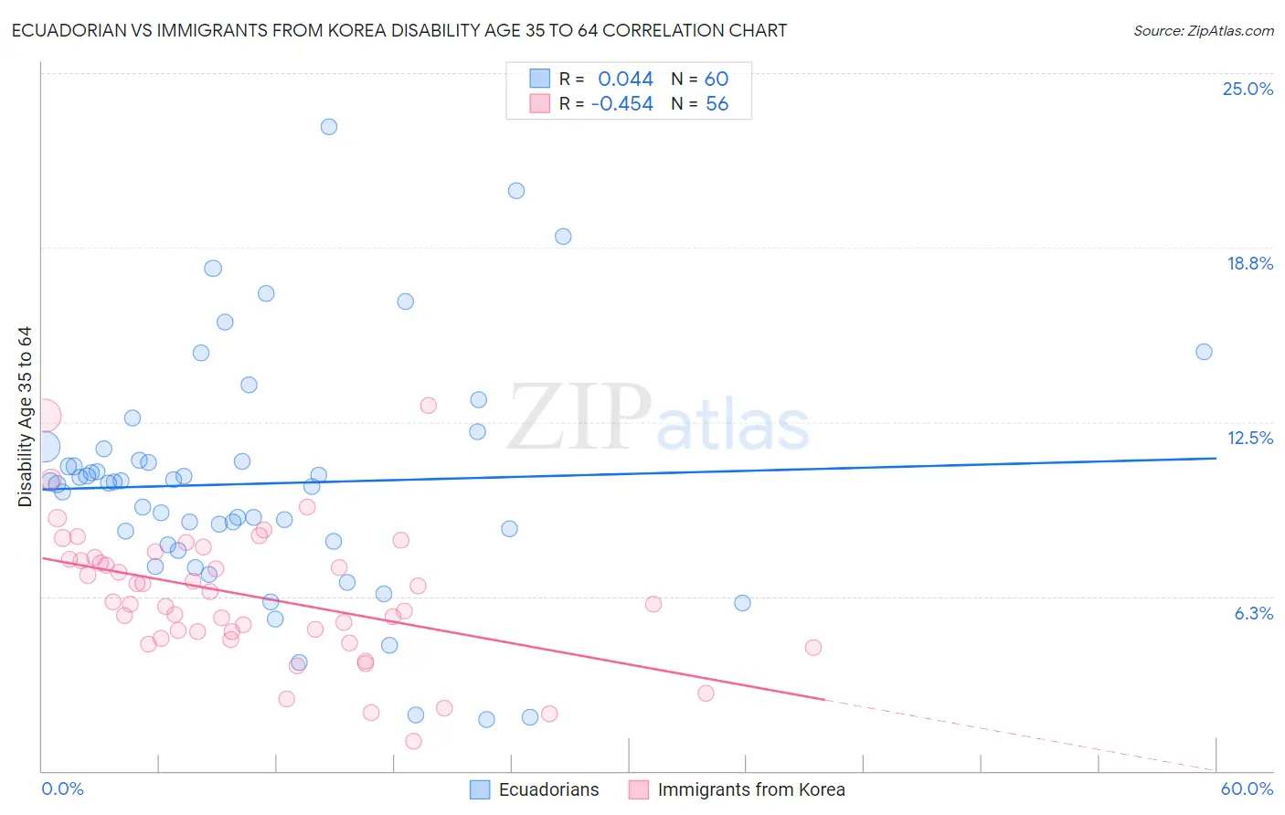 Ecuadorian vs Immigrants from Korea Disability Age 35 to 64