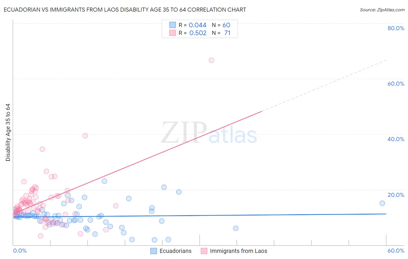 Ecuadorian vs Immigrants from Laos Disability Age 35 to 64