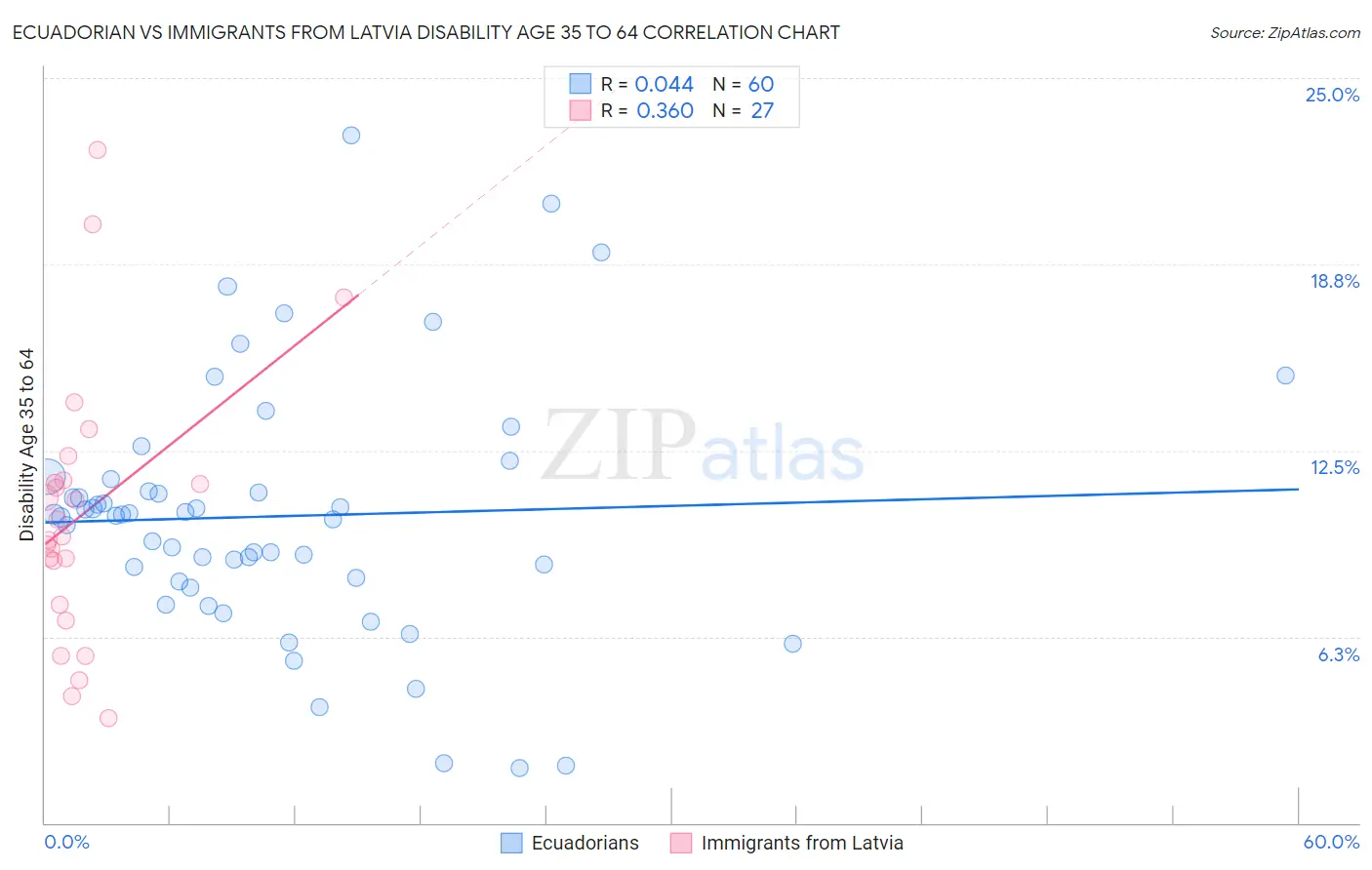 Ecuadorian vs Immigrants from Latvia Disability Age 35 to 64